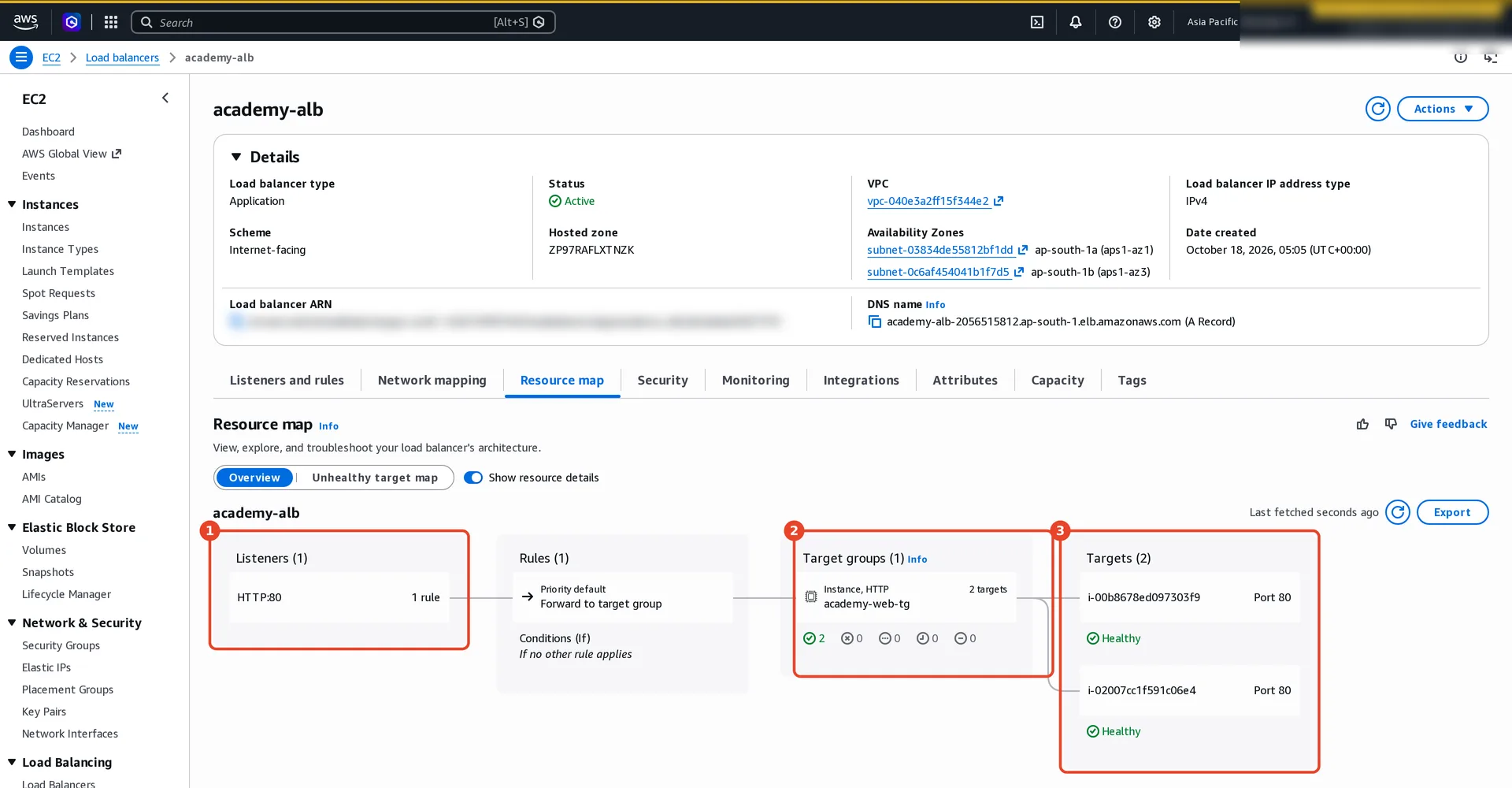 The load balancer's Resource map: Listeners (1) HTTP:80 with 1 rule; Rules: default priority, forward to target group; Target groups: academy-web-tg, instance HTTP, 2 targets, 2 healthy; Targets: i-00b8678ed097303f9 and i-02007cc1f591c06e4 on port 80, both Healthy.