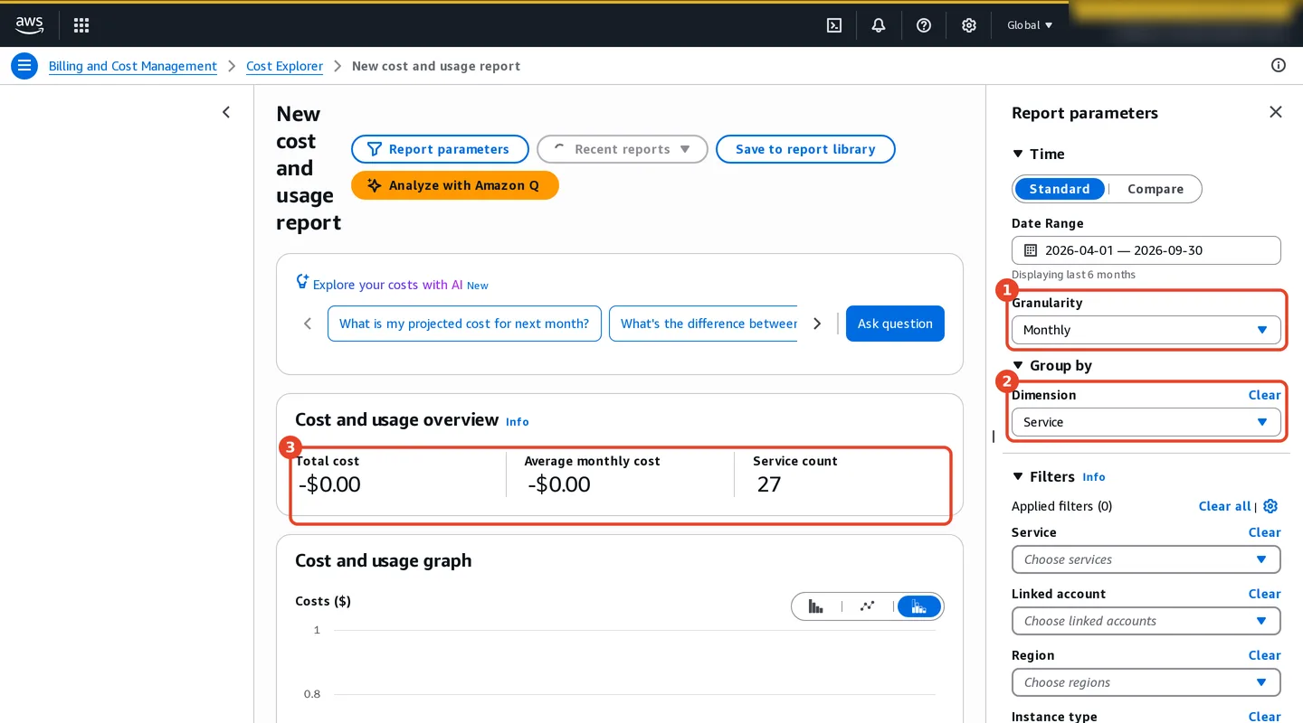 Cost Explorer, New cost and usage report. Report parameters on the right: date range 2026-04-01 to 2026-09-30, last 6 months; (1) granularity Monthly; (2) group by dimension Service. (3) Cost and usage overview: total cost -0.00 dollars, average monthly cost -0.00 dollars, service count 27. Below, the cost and usage graph.