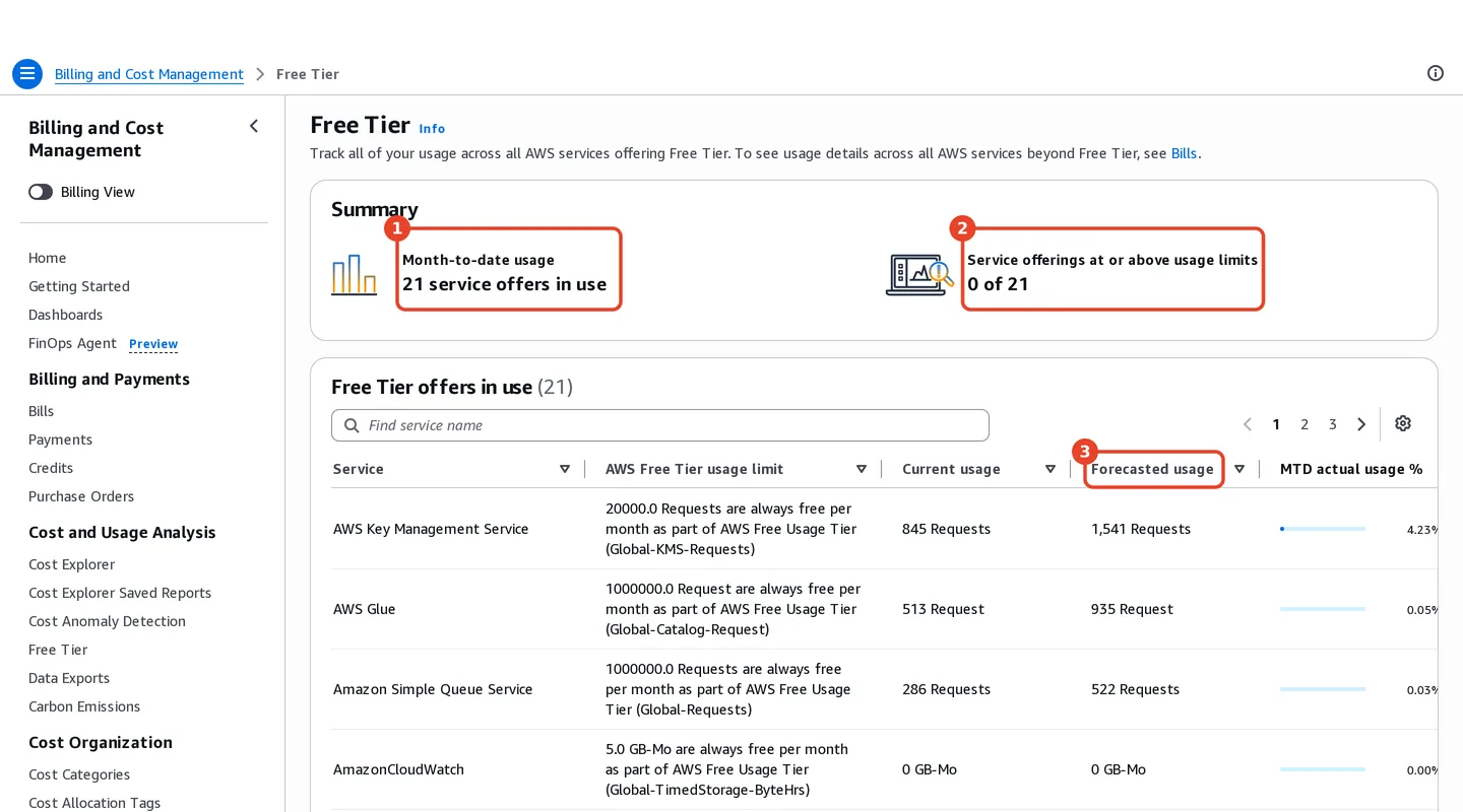 Free Tier page. Summary: (1) Month-to-date usage, 21 service offers in use. (2) Service offerings at or above usage limits, 0 of 21. The Free Tier offers in use table lists AWS Key Management Service, 20000 requests always free per month, 845 used, (3) forecasted 1,541; AWS Glue 513 of 1,000,000 requests; Amazon Simple Queue Service 286 of 1,000,000; CloudWatch 0 of 5 GB-Mo.