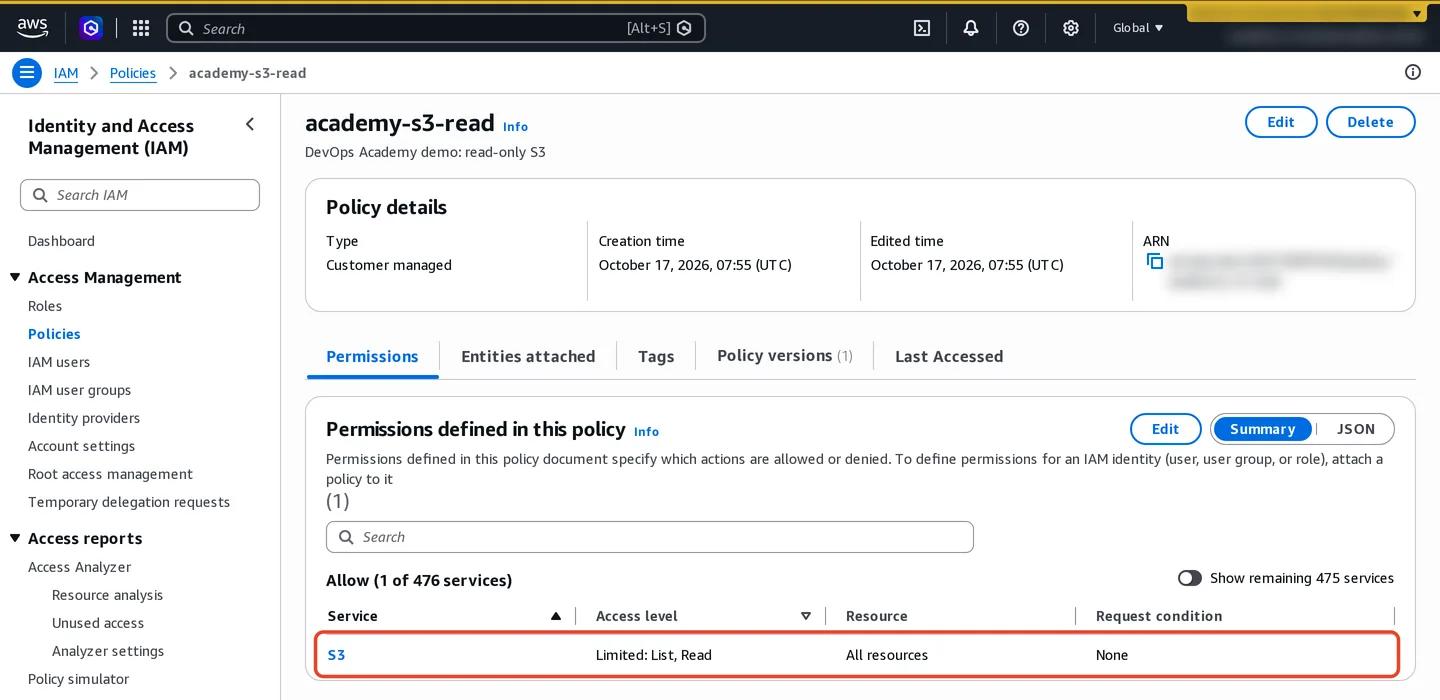 The academy-s3-read policy page. Type Customer managed, with creation time. The Permissions tab shows Allow 1 of 476 services: S3, access level Limited: List, Read, on all resources, no request condition.