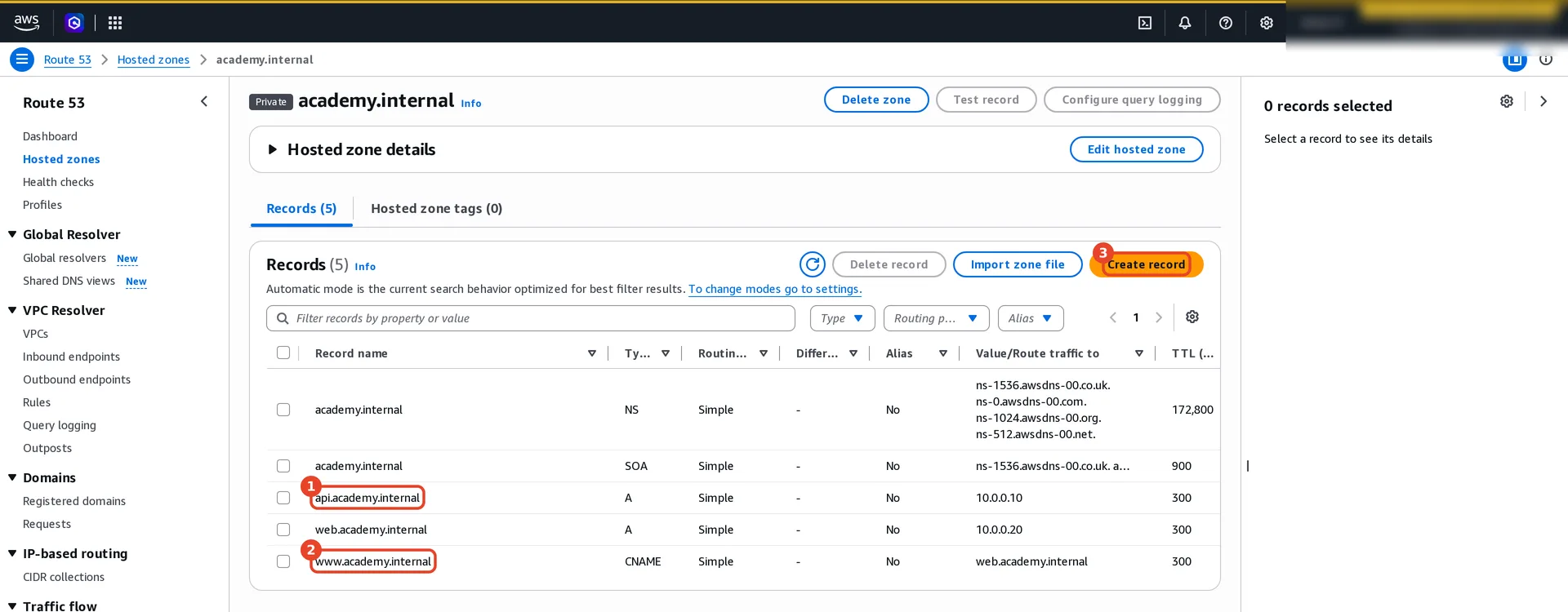 The private hosted zone academy.internal with 5 records: NS and SOA for the zone, (1) api.academy.internal A 10.0.0.10, web.academy.internal A 10.0.0.20, and (2) www.academy.internal CNAME web.academy.internal, each with routing Simple and TTL 300. (3) Create record button.
