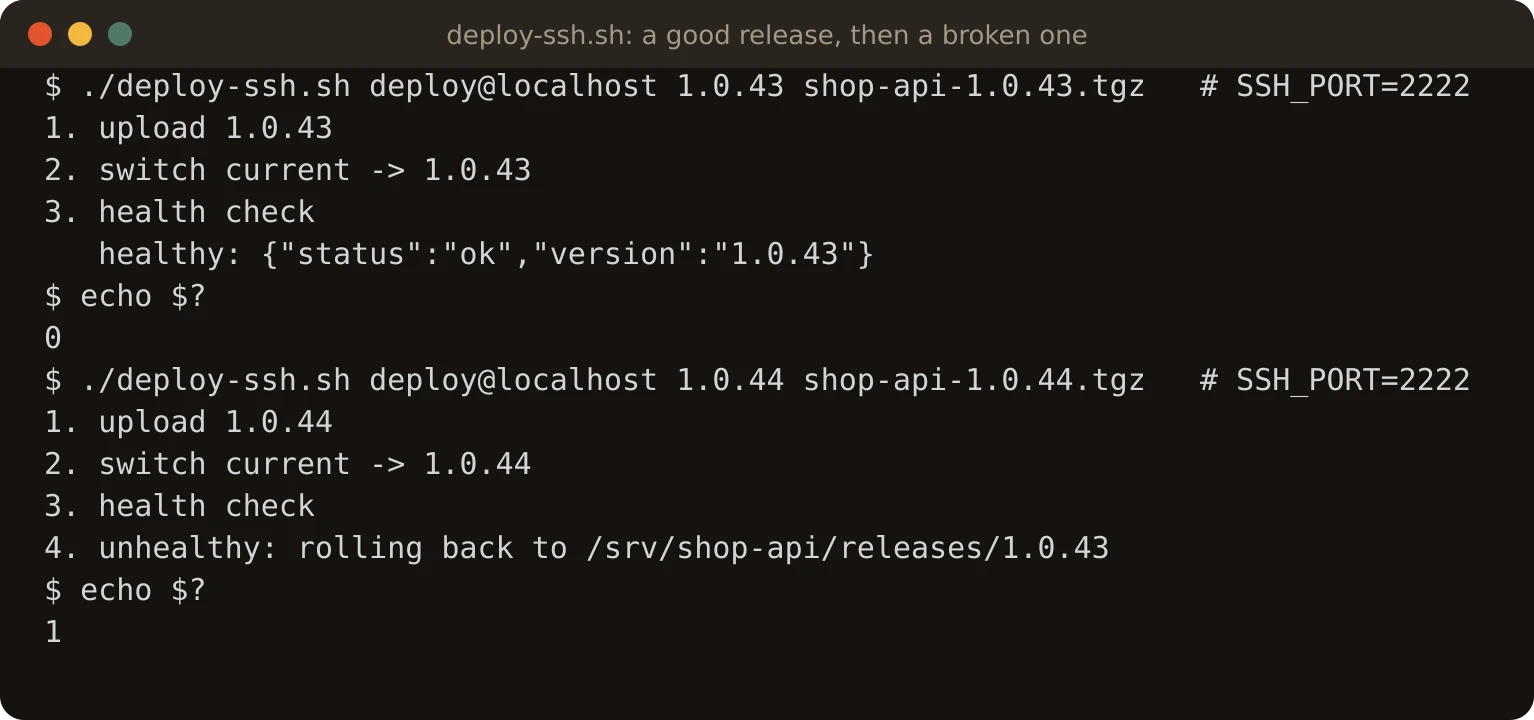 A real terminal run of deploy-ssh.sh. Deploying 1.0.43: upload, switch current, health check, healthy with version 1.0.43, exit code 0. Deploying 1.0.44: upload, switch current, health check fails, rolling back to /srv/shop-api/releases/1.0.43, exit code 1.